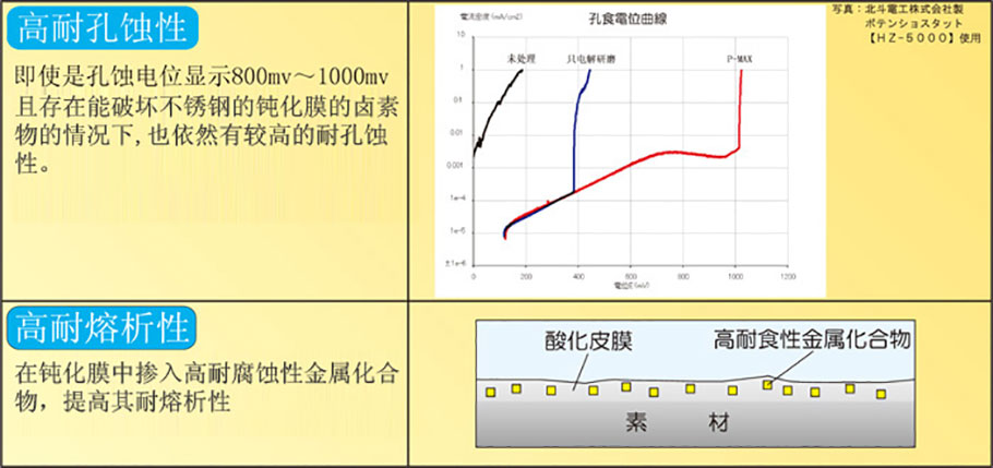 表面鈍化處理